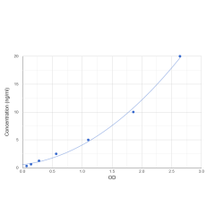 Graph showing standard OD data for Human Fission 1 (FIS1) 
