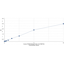 Graph showing standard OD data for Human FK506 Binding Protein 1B (FKBP1B) 