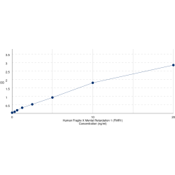 Graph showing standard OD data for Human Fragile X Mental Retardation 1 (FMR1) 