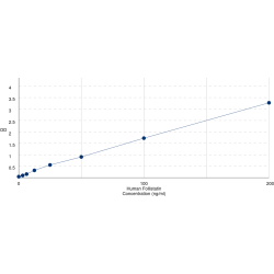 Graph showing standard OD data for Human Follistatin (FST) 