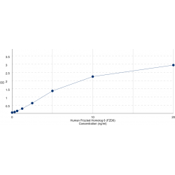 Graph showing standard OD data for Human Frizzled Homolog 6 (FZD6) 