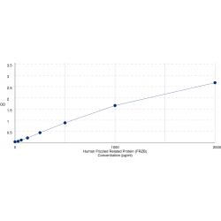 Graph showing standard OD data for Human Frizzled Related Protein (FRZB) 