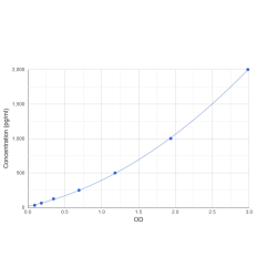 Graph showing standard OD data for Human Ferritin Heavy Chain (FTH1) 