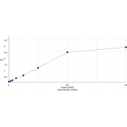 Graph showing standard OD data for Human Glutamate Decarboxylase 2 (GAD2) 