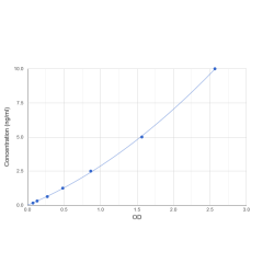 Graph showing standard OD data for Human Growth Arrest And DNA Damage Inducible, Alpha (GADD45a) 