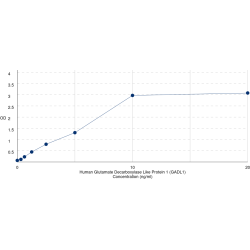 Graph showing standard OD data for Human Glutamate Decarboxylase Like Protein 1 (GADL1) 