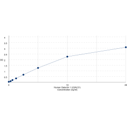 Graph showing standard OD data for Human Galectin 1 (LGALS1) 