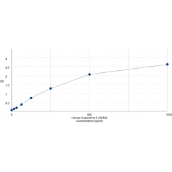 Graph showing standard OD data for Human Gastrokine 2 (GKN2) 