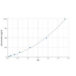 Graph showing standard OD data for Human Growth Differentiation Factor 5 (GDF5) 