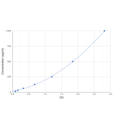 Graph showing standard OD data for Human Growth Differentiation Factor 9 (GDF9) 
