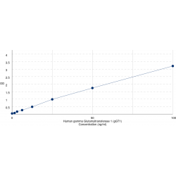 Graph showing standard OD data for Human Glutathione Hydrolase 1 Proenzyme (GGT1) 