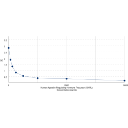 Graph showing standard OD data for Human Appetite-Regulating Hormone (GHRL) 