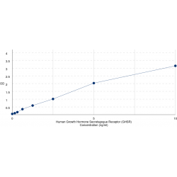 Graph showing standard OD data for Human Growth Hormone Secretagogue Receptor (GHSR) 