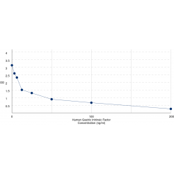 Graph showing standard OD data for Human Gastric Intrinsic Factor (GIF) 