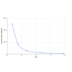 Graph showing standard OD data for Human Gastric Inhibitory Polypeptide (GIP) 