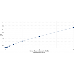 Graph showing standard OD data for Human Glucuronidase beta (GUSb) 