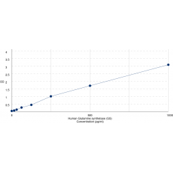 Graph showing standard OD data for Human Glutamine Synthetase (GLUL) 