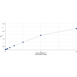 Graph showing standard OD data for Human Glypican 3 (GPC3) 
