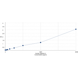 Graph showing standard OD data for Human Glypican 4 (GPC4) 