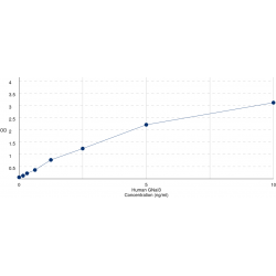 Graph showing standard OD data for Human Guanine Nucleotide Binding Protein (G Protein), Alpha Inhibiting Activity Polypeptide 3 (GNAI3) 