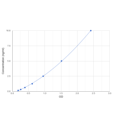 Graph showing standard OD data for Human Platelet Glycoprotein 4 (CD36) 