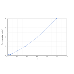Graph showing standard OD data for Human Glycoprotein 5 (GP5) 
