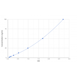 Graph showing standard OD data for Human Glycerol-3-Phosphate Acyltransferase, Mitochondrial (GPAM) 
