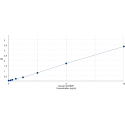 Graph showing standard OD data for Human Glycosylphosphatidylinositol Anchored High Density Lipoprotein Binding Protein 1 (GPIHBP1) 