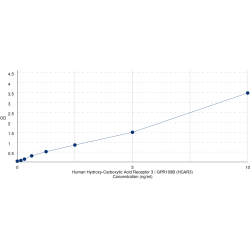 Graph showing standard OD data for Human Hydroxy-Carboxylic Acid Receptor 3 / GPR109B (HCAR3) 