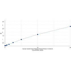 Graph showing standard OD data for Human Growth Factor Receptor Bound Protein 10 (Grb10) 