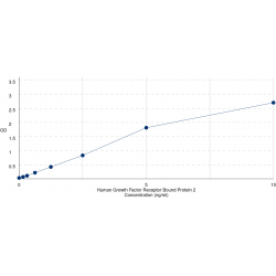 Graph showing standard OD data for Human Growth Factor Receptor Bound Protein 2 (Grb2) 