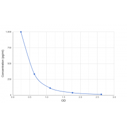 Graph showing standard OD data for Human Gastrin Releasing Peptide (GRP) 