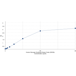 Graph showing standard OD data for Human Glycogen Synthase Kinase 3 beta (GSK3b) 