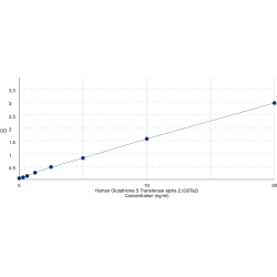 Graph showing standard OD data for Human Glutathione S Transferase alpha 2 (GSTa2) 