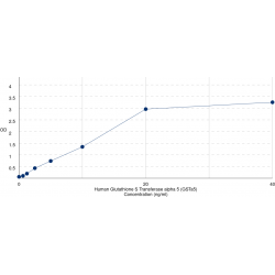 Graph showing standard OD data for Human Glutathione S Transferase alpha 5 (GSTa5) 