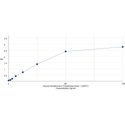 Graph showing standard OD data for Human Glutathione S Transferase theta 1 (GSTt1) 