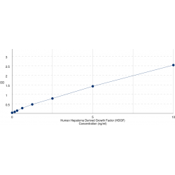 Graph showing standard OD data for Human Hepatoma Derived Growth Factor (HDGF) 