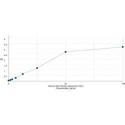 Graph showing standard OD data for Human High Density Lipoprotein (HDL) 