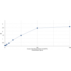 Graph showing standard OD data for Human Heat Shock 70 kDa Protein 1B (HSPA1B) 