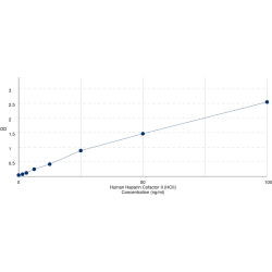 Graph showing standard OD data for Human Heparin Cofactor II (SERPIND1) 