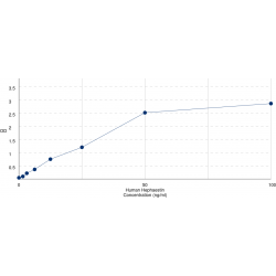 Graph showing standard OD data for Human Hephaestin (HEPH) 