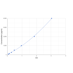 Graph showing standard OD data for Human Hexokinase 1 (HK1) 