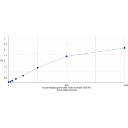 Graph showing standard OD data for Human Hepatocyte Growth Factor Activator (HGFAC) 