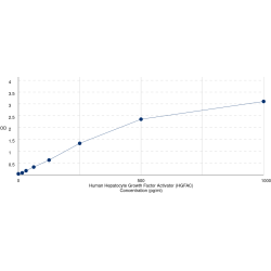 Graph showing standard OD data for Human Hepatocyte Growth Factor Activator (HGFAC) 