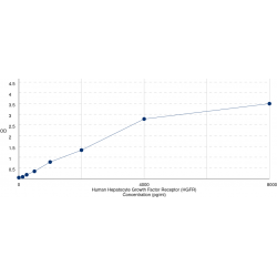 Graph showing standard OD data for Human Hepatocyte Growth Factor Receptor (HGFR) 