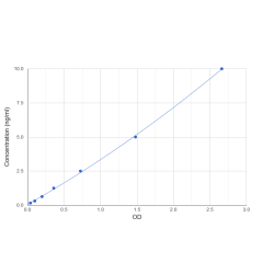 Graph showing standard OD data for Human Histone Deacetylase 1 (HDAC1) 