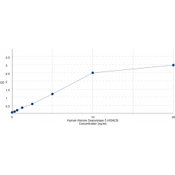 Graph showing standard OD data for Human Histone Deacetylase 5 (HDAC5) 