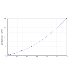 Graph showing standard OD data for Human High Molecular Weight Kininogen (HMWK) 