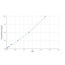 Graph showing standard OD data for Human Heterogeneous Nuclear Ribonucleoprotein A2/B1 (HNRNPA2B1) 