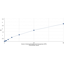 Graph showing standard OD data for Human 4-Hydroxyphenylpyruvate Dioxygenase (HPD) 